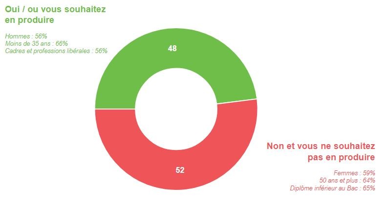 Près d’1 Français sur 2 fait montre d’une appétence pour la production d’énergie renouvelable dans son foyer