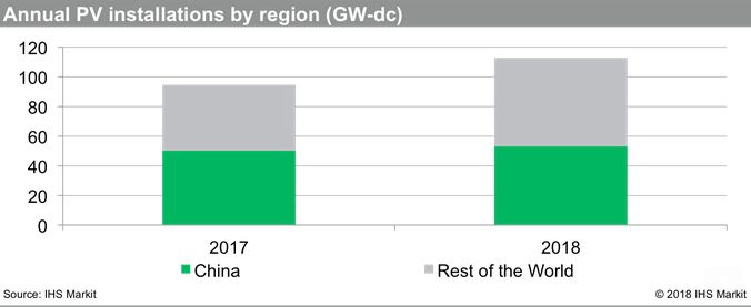 Le monde mise sur le solaire : En 2017, le monde a financé plus d’énergie solaire en termes de capacité électrique que toutes les énergies fossiles réunies