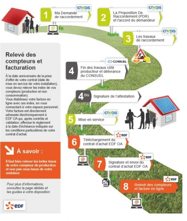 Parcours du producteur d'électricité